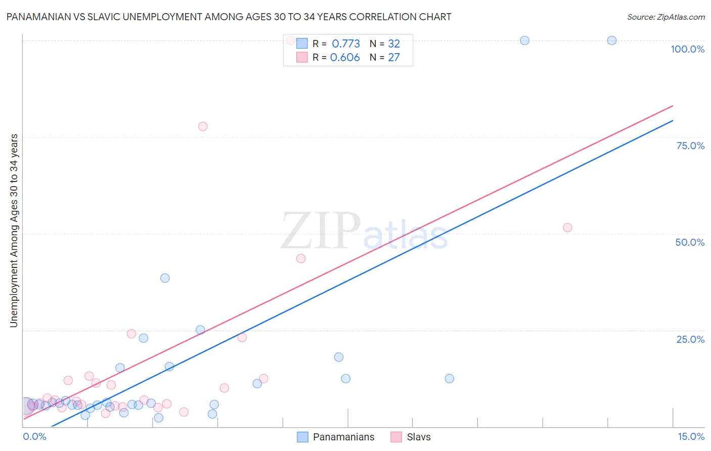 Panamanian vs Slavic Unemployment Among Ages 30 to 34 years