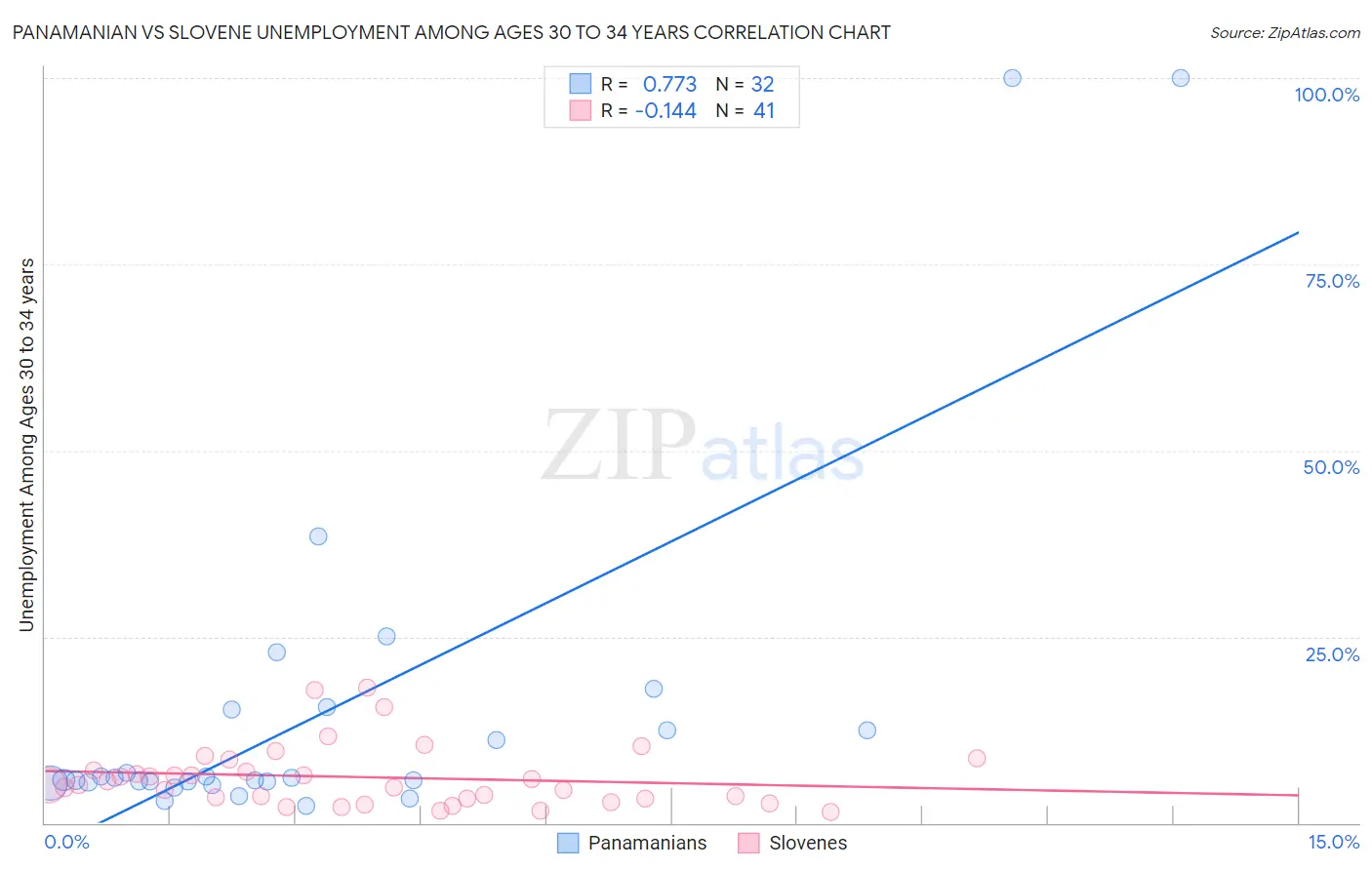 Panamanian vs Slovene Unemployment Among Ages 30 to 34 years