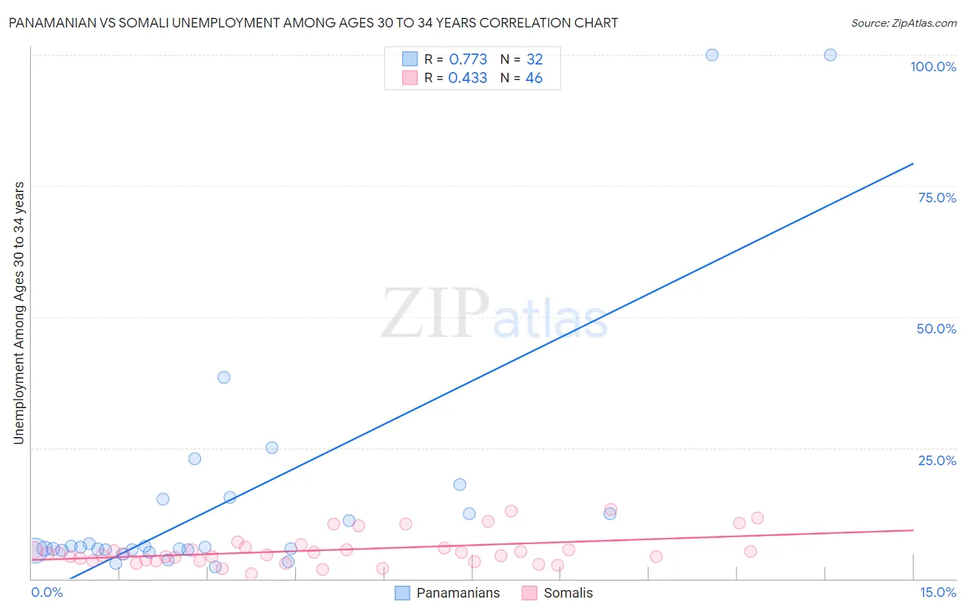 Panamanian vs Somali Unemployment Among Ages 30 to 34 years