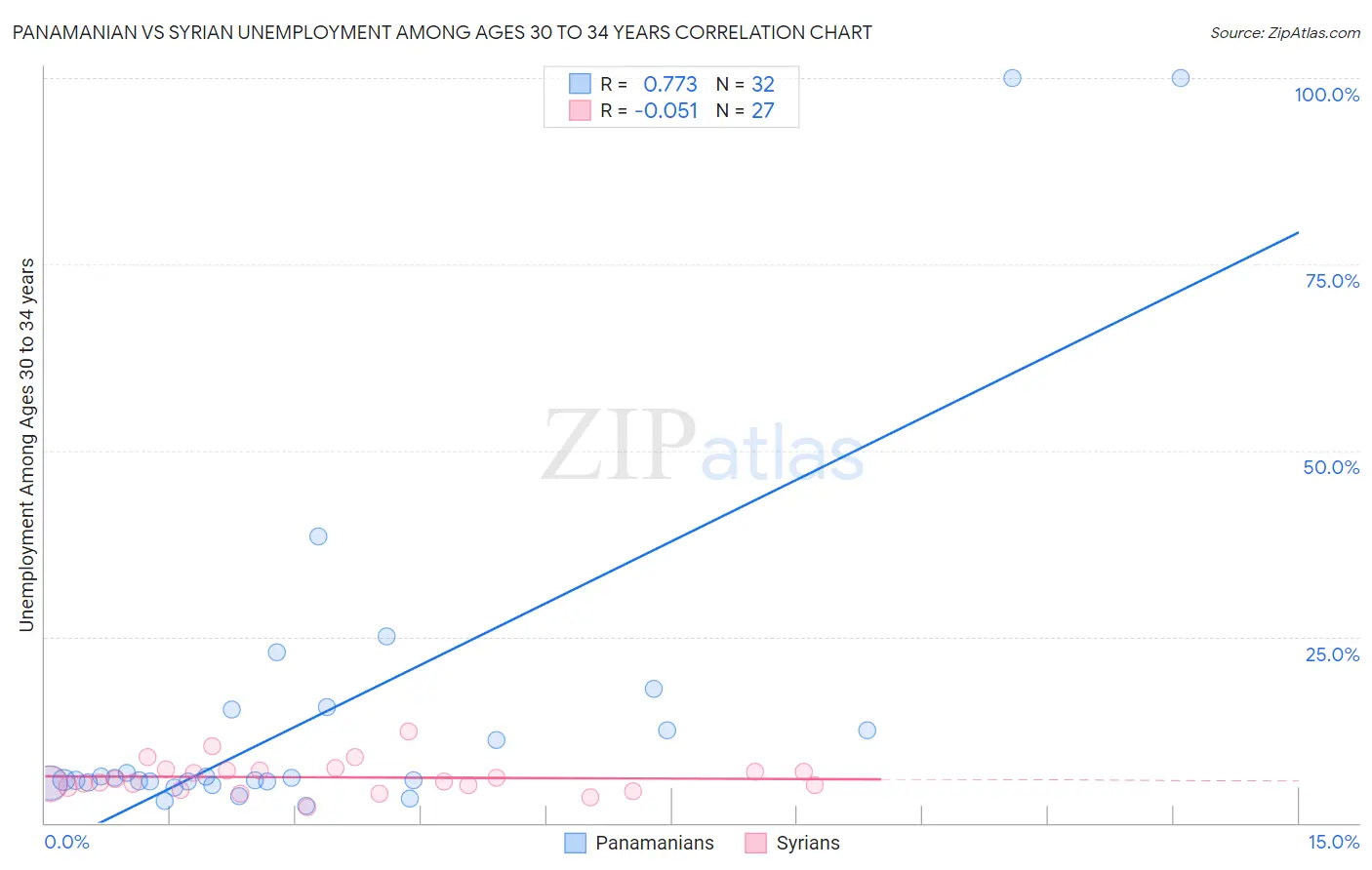 Panamanian vs Syrian Unemployment Among Ages 30 to 34 years