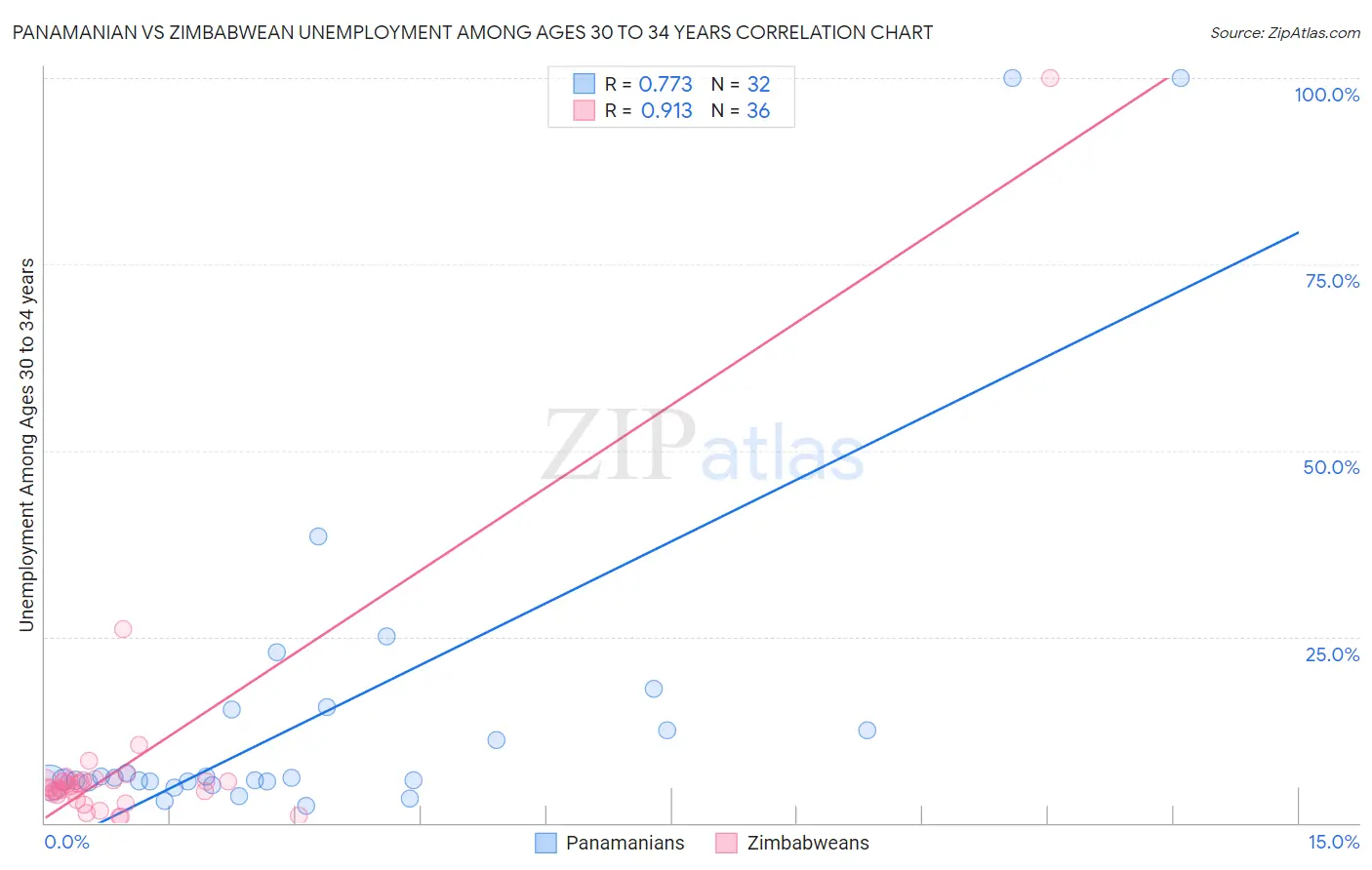 Panamanian vs Zimbabwean Unemployment Among Ages 30 to 34 years