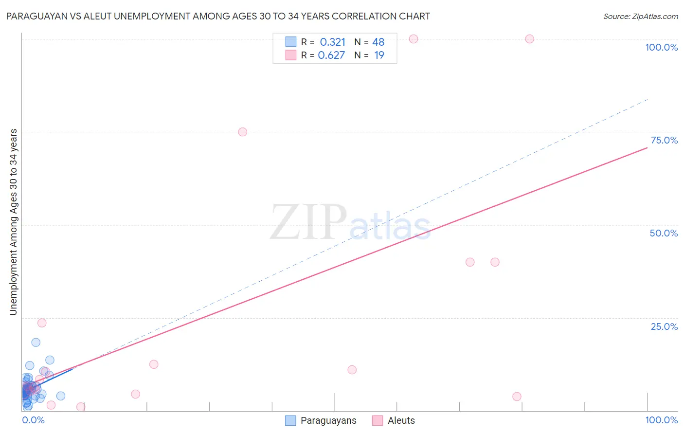 Paraguayan vs Aleut Unemployment Among Ages 30 to 34 years