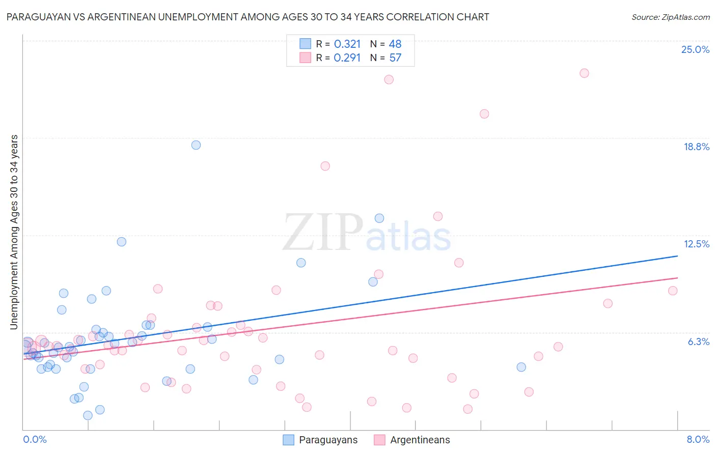 Paraguayan vs Argentinean Unemployment Among Ages 30 to 34 years