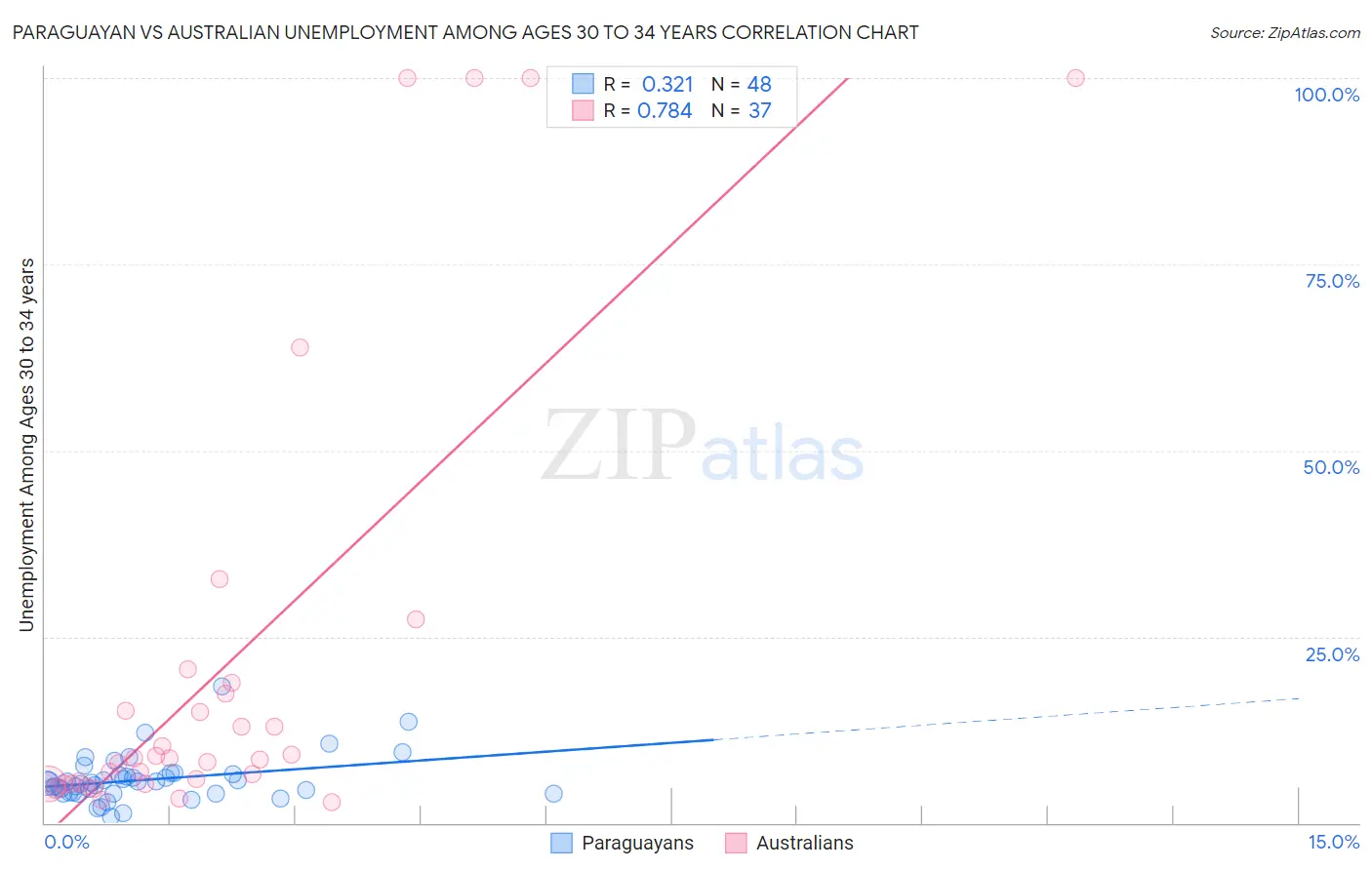 Paraguayan vs Australian Unemployment Among Ages 30 to 34 years