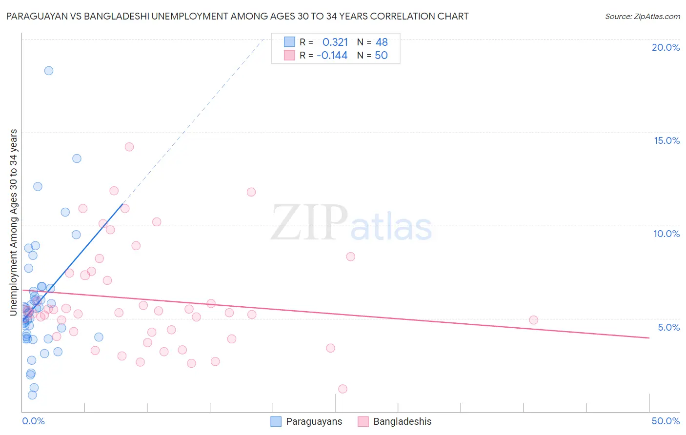 Paraguayan vs Bangladeshi Unemployment Among Ages 30 to 34 years