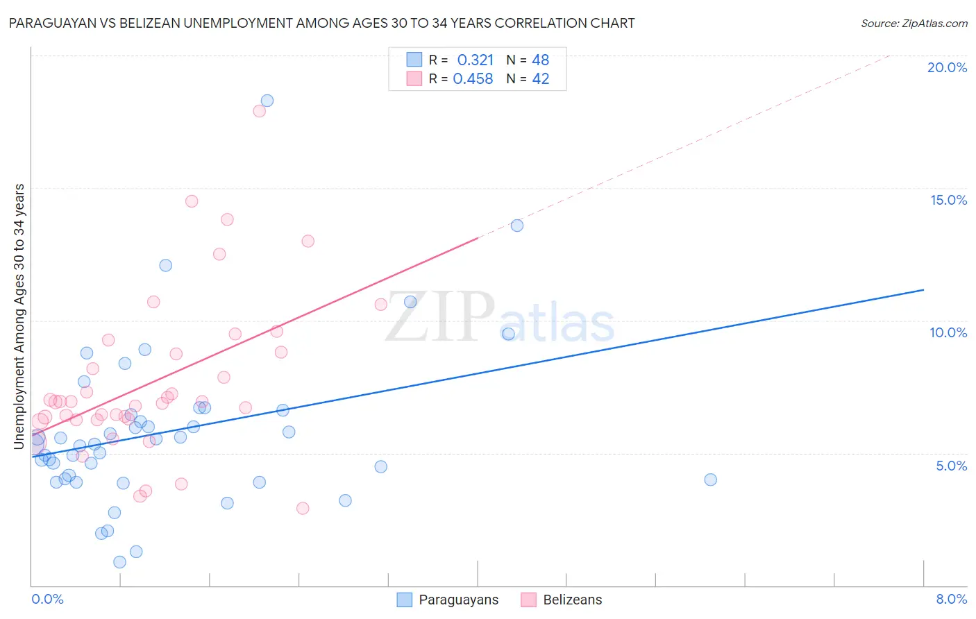 Paraguayan vs Belizean Unemployment Among Ages 30 to 34 years