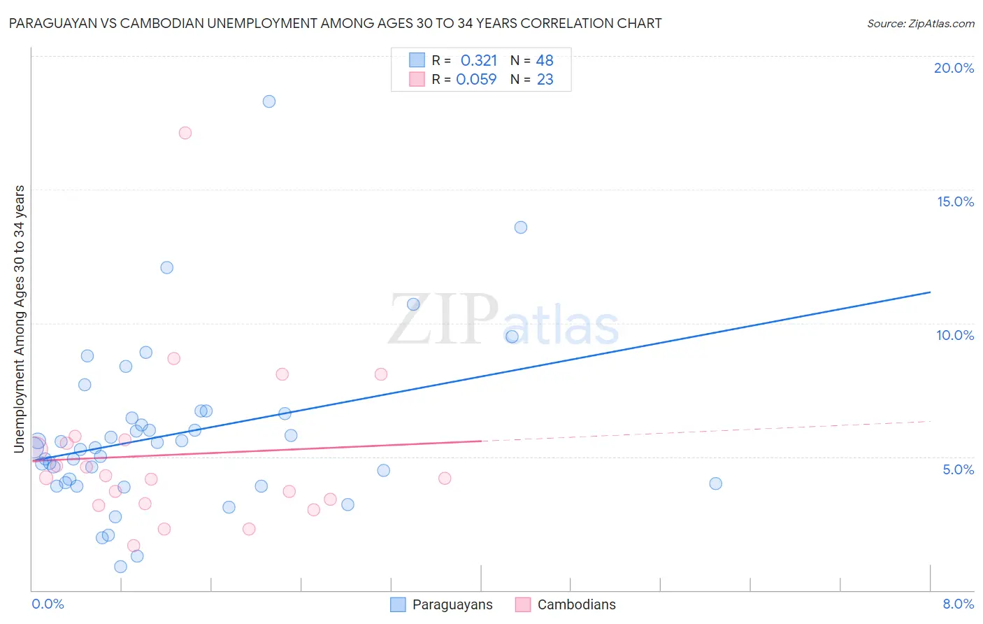 Paraguayan vs Cambodian Unemployment Among Ages 30 to 34 years