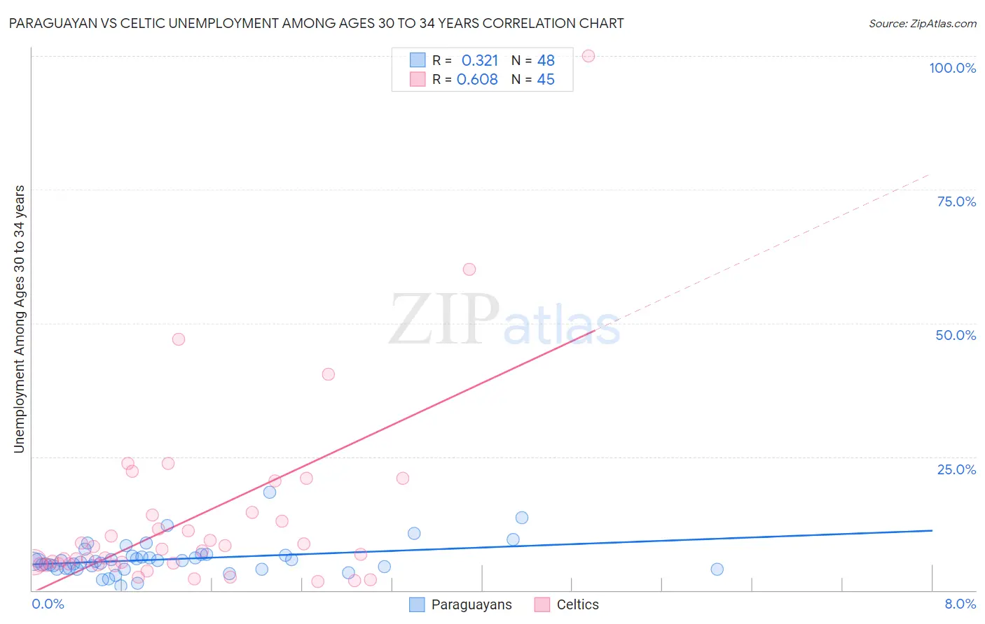 Paraguayan vs Celtic Unemployment Among Ages 30 to 34 years