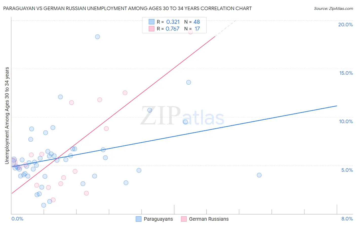 Paraguayan vs German Russian Unemployment Among Ages 30 to 34 years