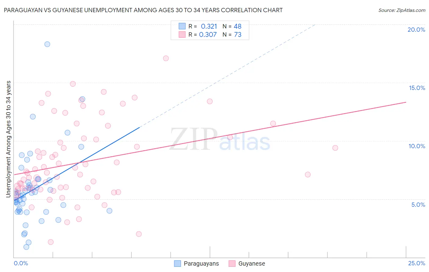 Paraguayan vs Guyanese Unemployment Among Ages 30 to 34 years