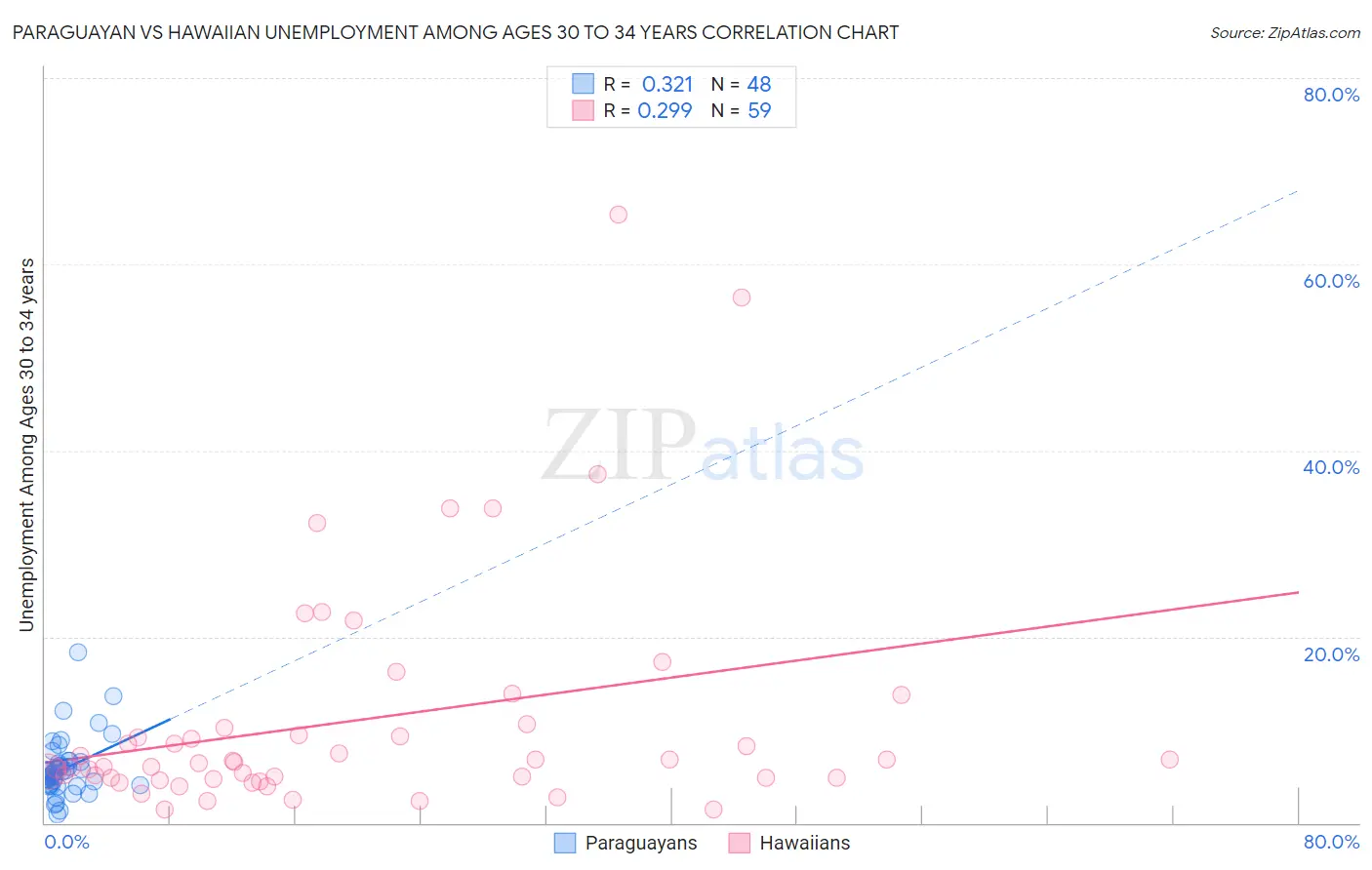 Paraguayan vs Hawaiian Unemployment Among Ages 30 to 34 years