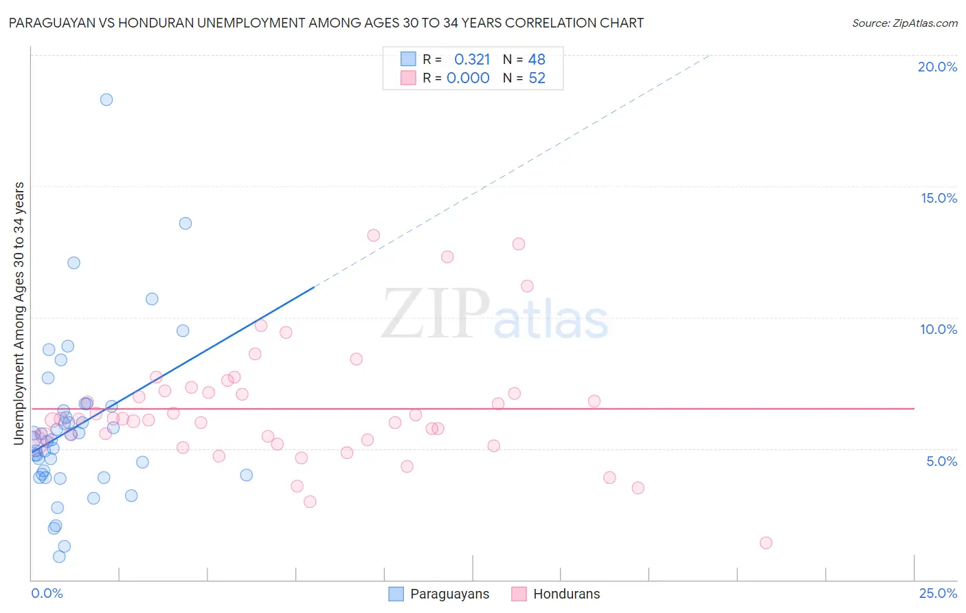 Paraguayan vs Honduran Unemployment Among Ages 30 to 34 years