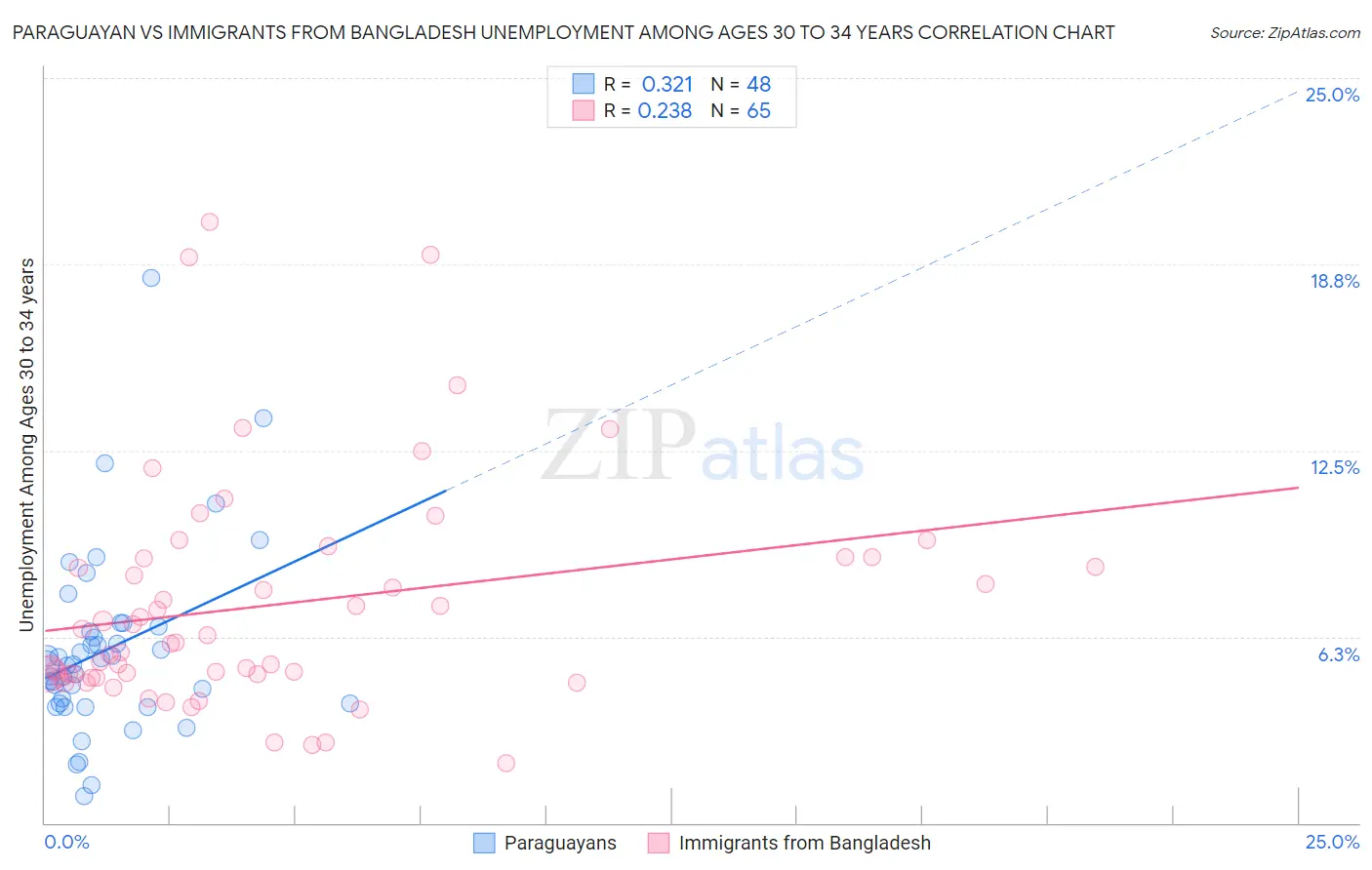 Paraguayan vs Immigrants from Bangladesh Unemployment Among Ages 30 to 34 years