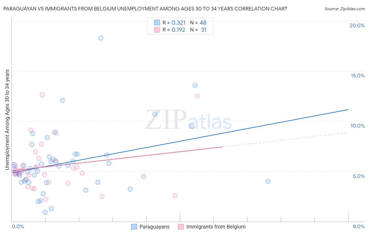 Paraguayan vs Immigrants from Belgium Unemployment Among Ages 30 to 34 years