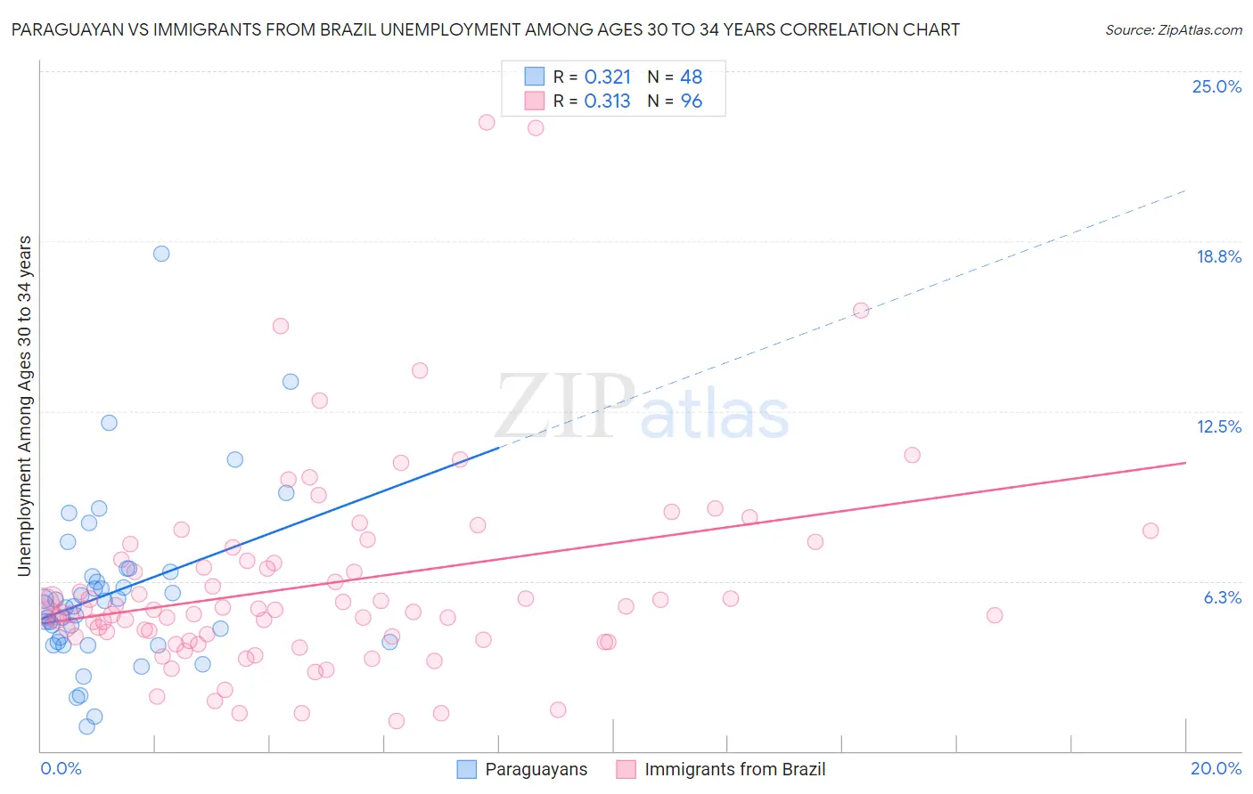 Paraguayan vs Immigrants from Brazil Unemployment Among Ages 30 to 34 years