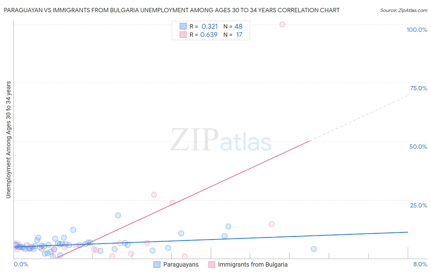 Paraguayan vs Immigrants from Bulgaria Unemployment Among Ages 30 to 34 years