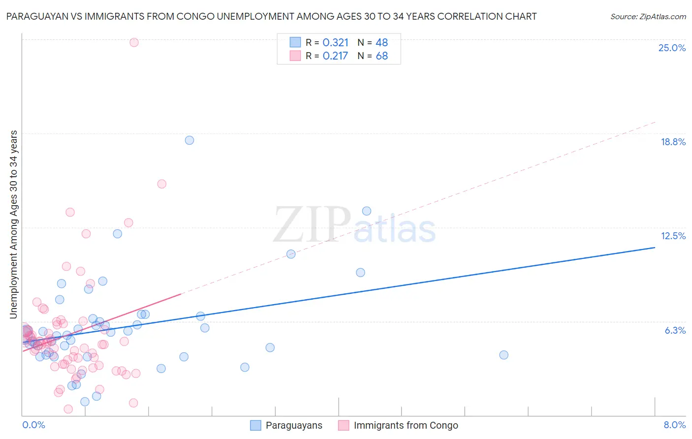 Paraguayan vs Immigrants from Congo Unemployment Among Ages 30 to 34 years