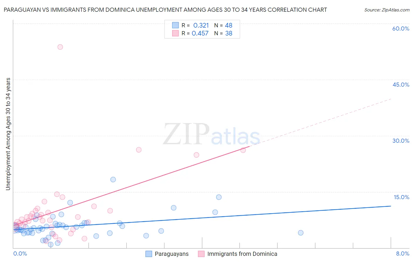 Paraguayan vs Immigrants from Dominica Unemployment Among Ages 30 to 34 years