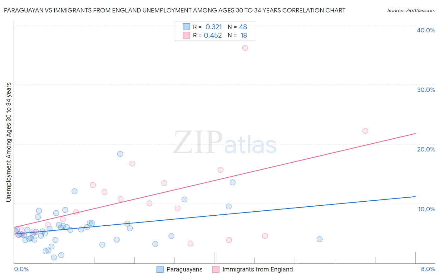 Paraguayan vs Immigrants from England Unemployment Among Ages 30 to 34 years