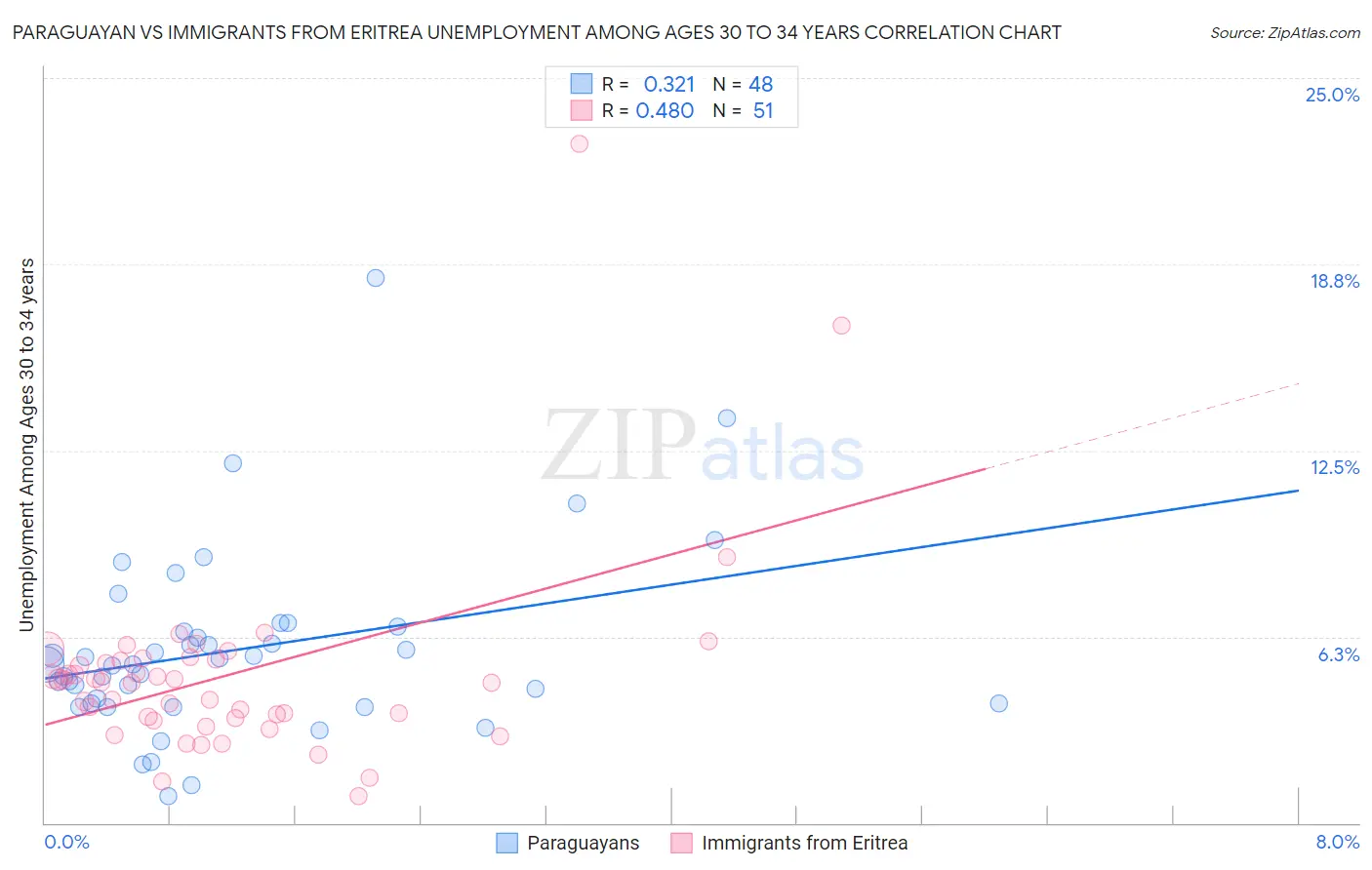 Paraguayan vs Immigrants from Eritrea Unemployment Among Ages 30 to 34 years