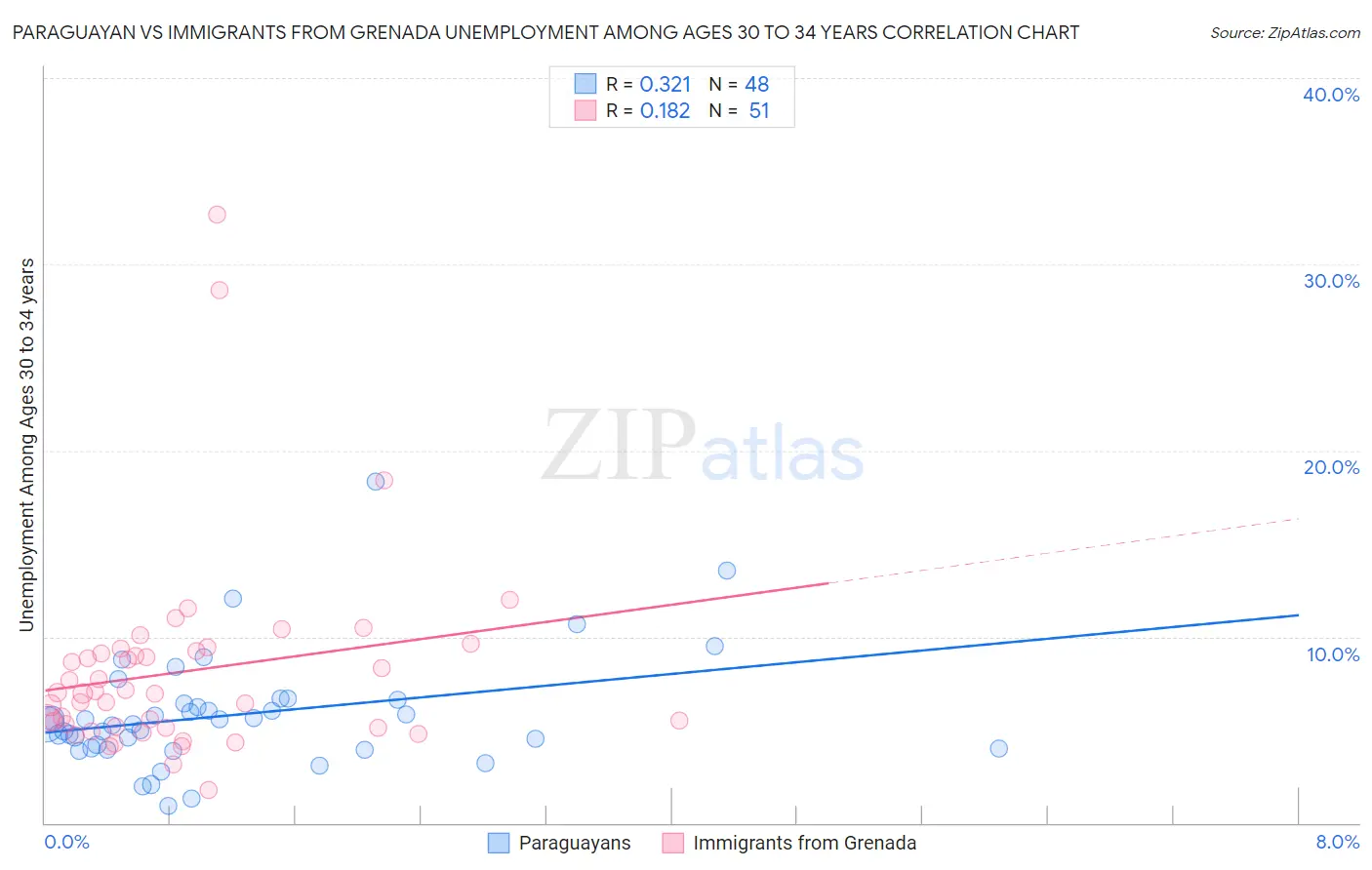 Paraguayan vs Immigrants from Grenada Unemployment Among Ages 30 to 34 years