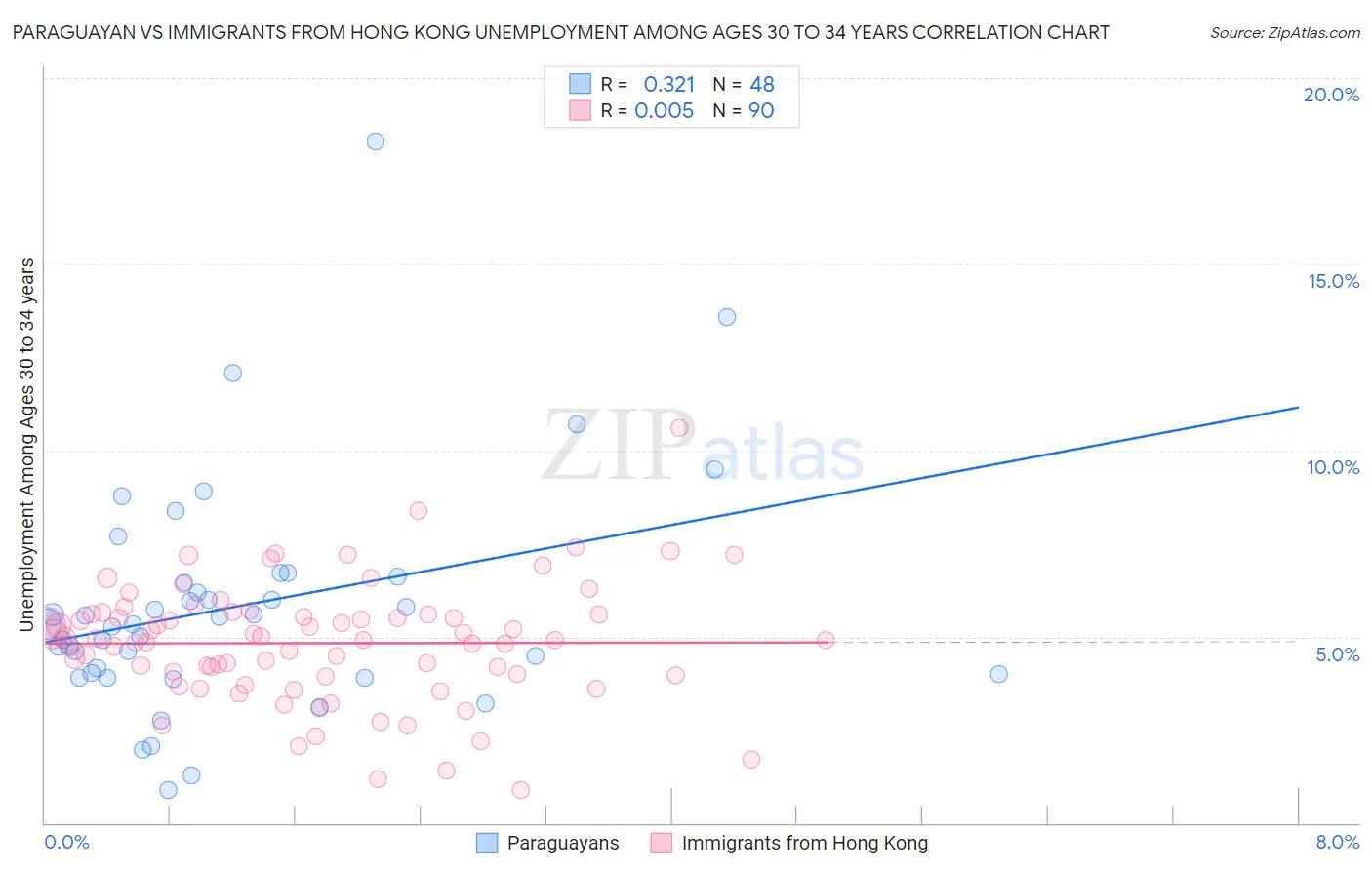 Paraguayan vs Immigrants from Hong Kong Unemployment Among Ages 30 to 34 years