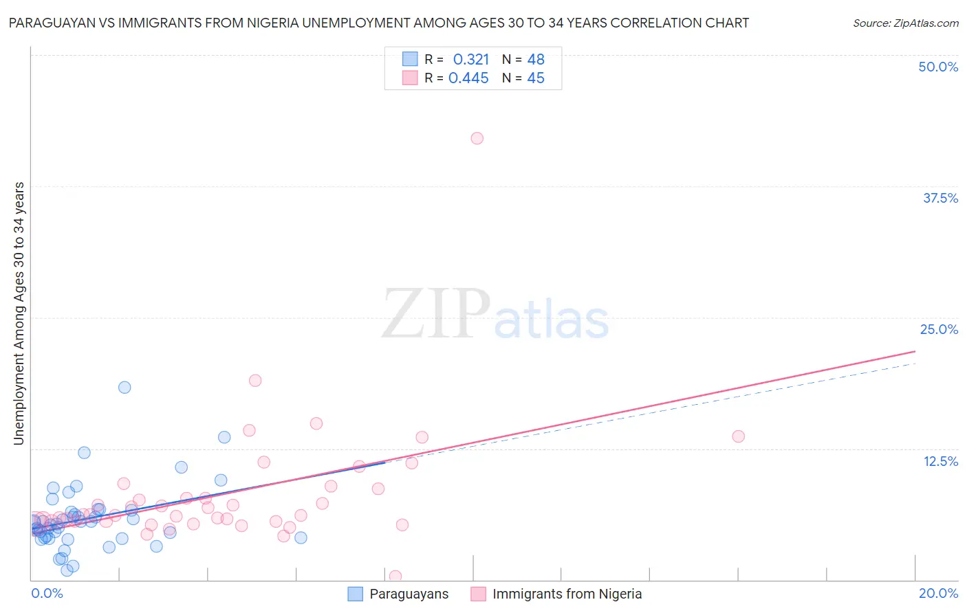 Paraguayan vs Immigrants from Nigeria Unemployment Among Ages 30 to 34 years