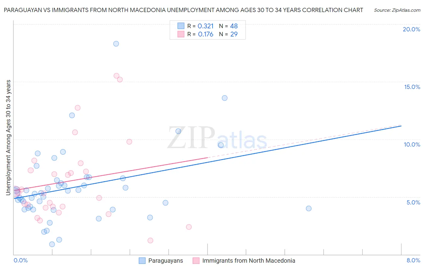 Paraguayan vs Immigrants from North Macedonia Unemployment Among Ages 30 to 34 years