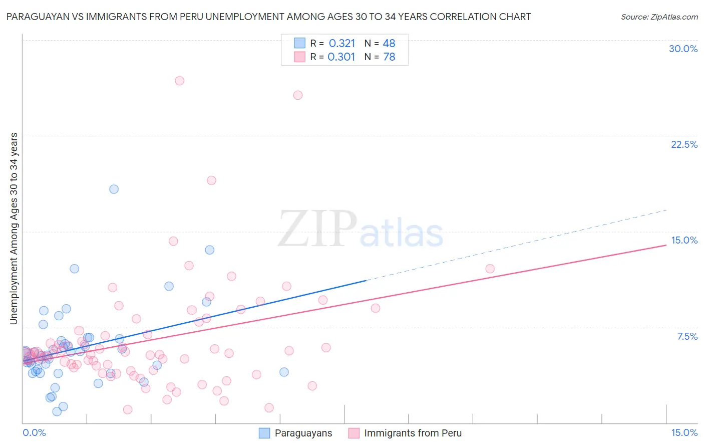 Paraguayan vs Immigrants from Peru Unemployment Among Ages 30 to 34 years