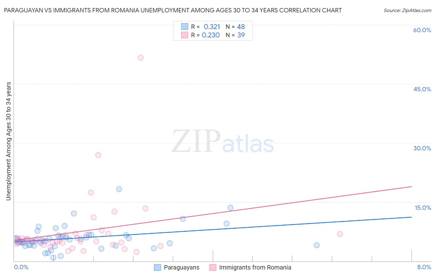 Paraguayan vs Immigrants from Romania Unemployment Among Ages 30 to 34 years