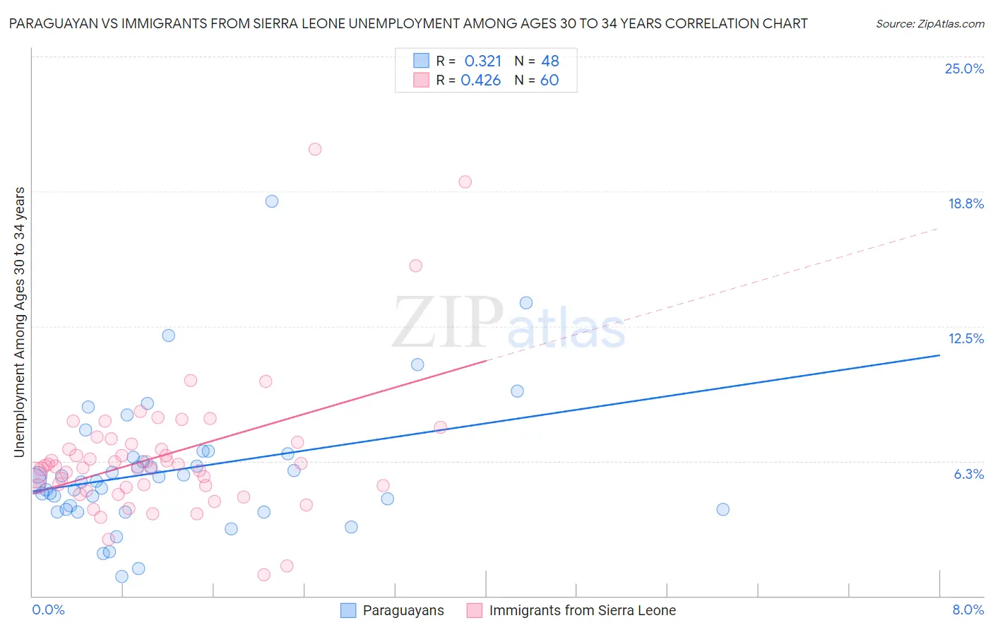 Paraguayan vs Immigrants from Sierra Leone Unemployment Among Ages 30 to 34 years