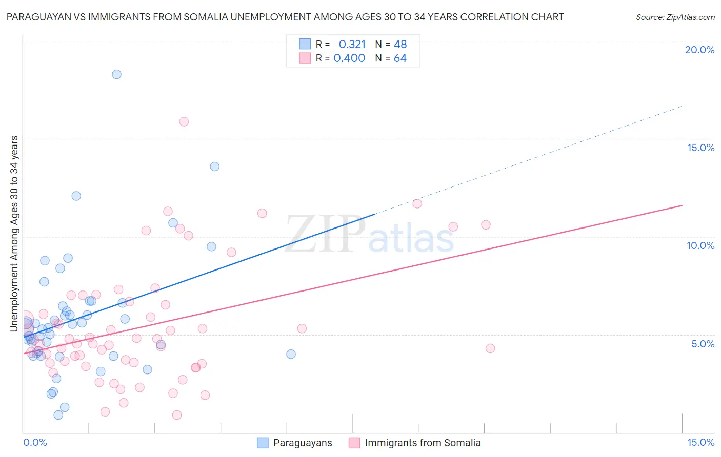 Paraguayan vs Immigrants from Somalia Unemployment Among Ages 30 to 34 years