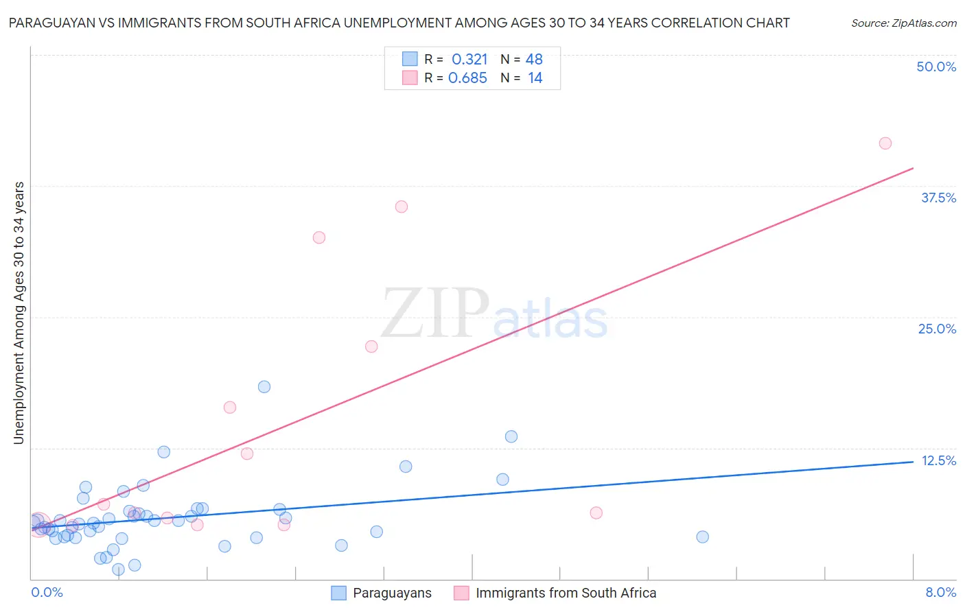 Paraguayan vs Immigrants from South Africa Unemployment Among Ages 30 to 34 years