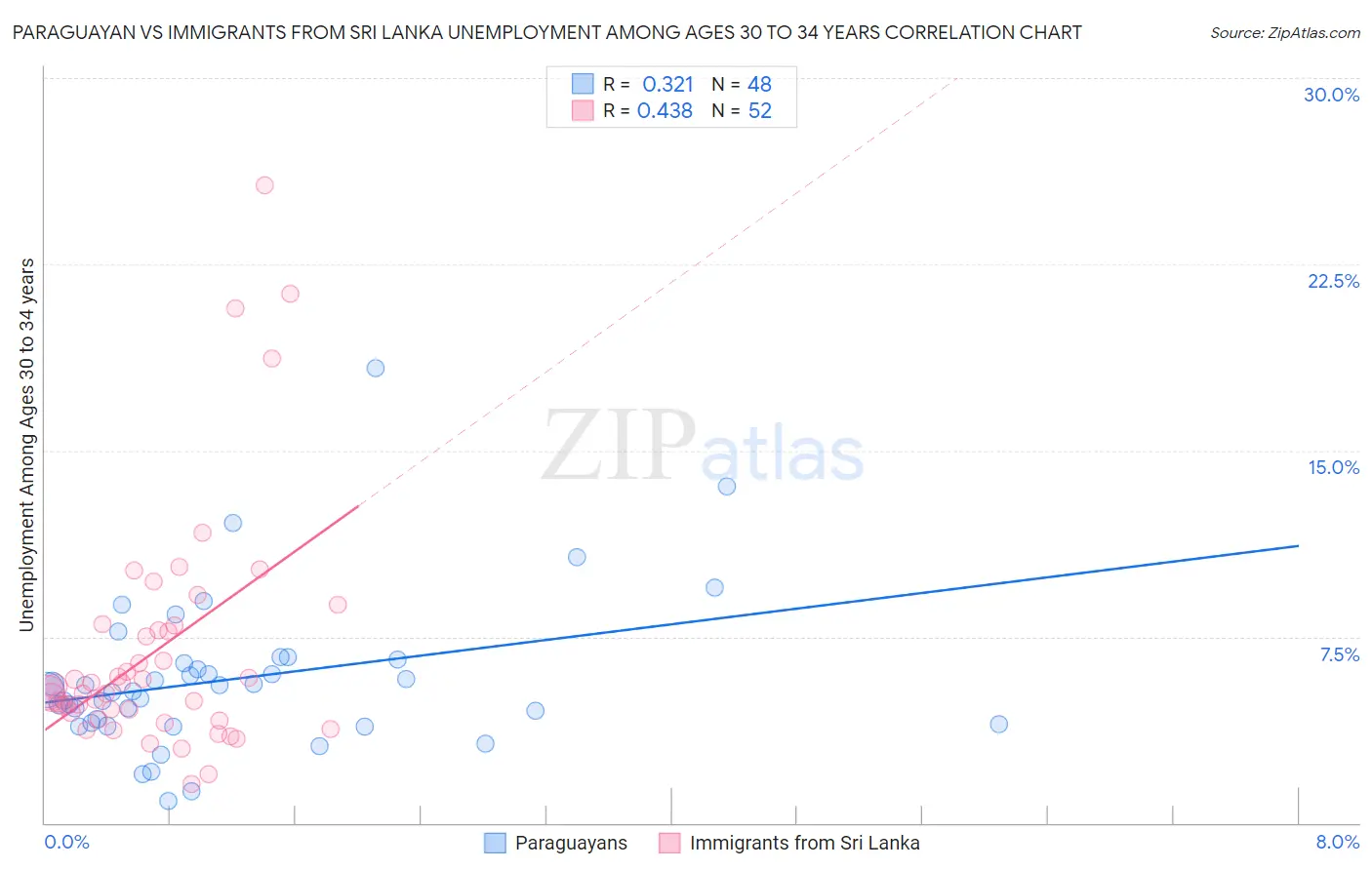 Paraguayan vs Immigrants from Sri Lanka Unemployment Among Ages 30 to 34 years