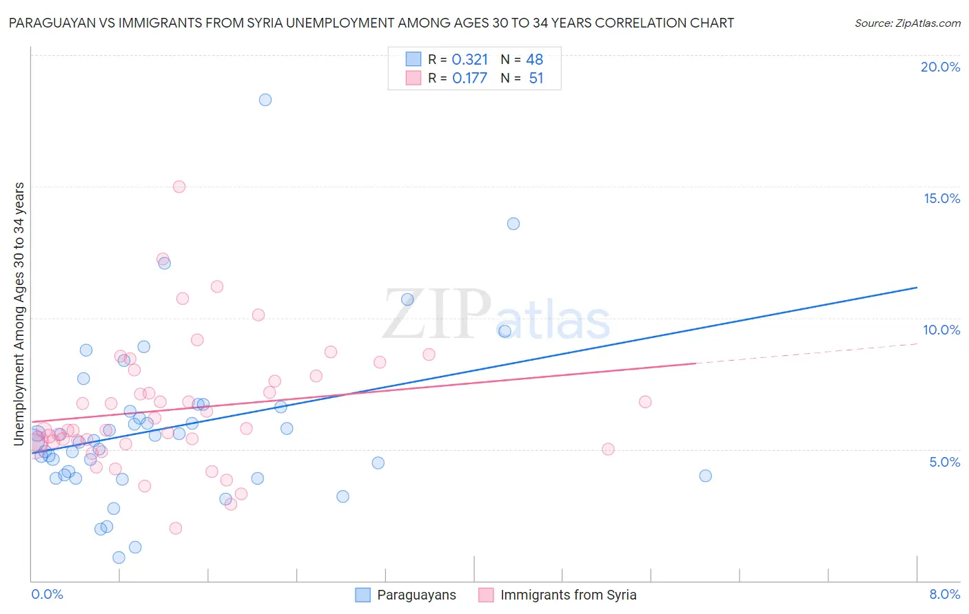 Paraguayan vs Immigrants from Syria Unemployment Among Ages 30 to 34 years