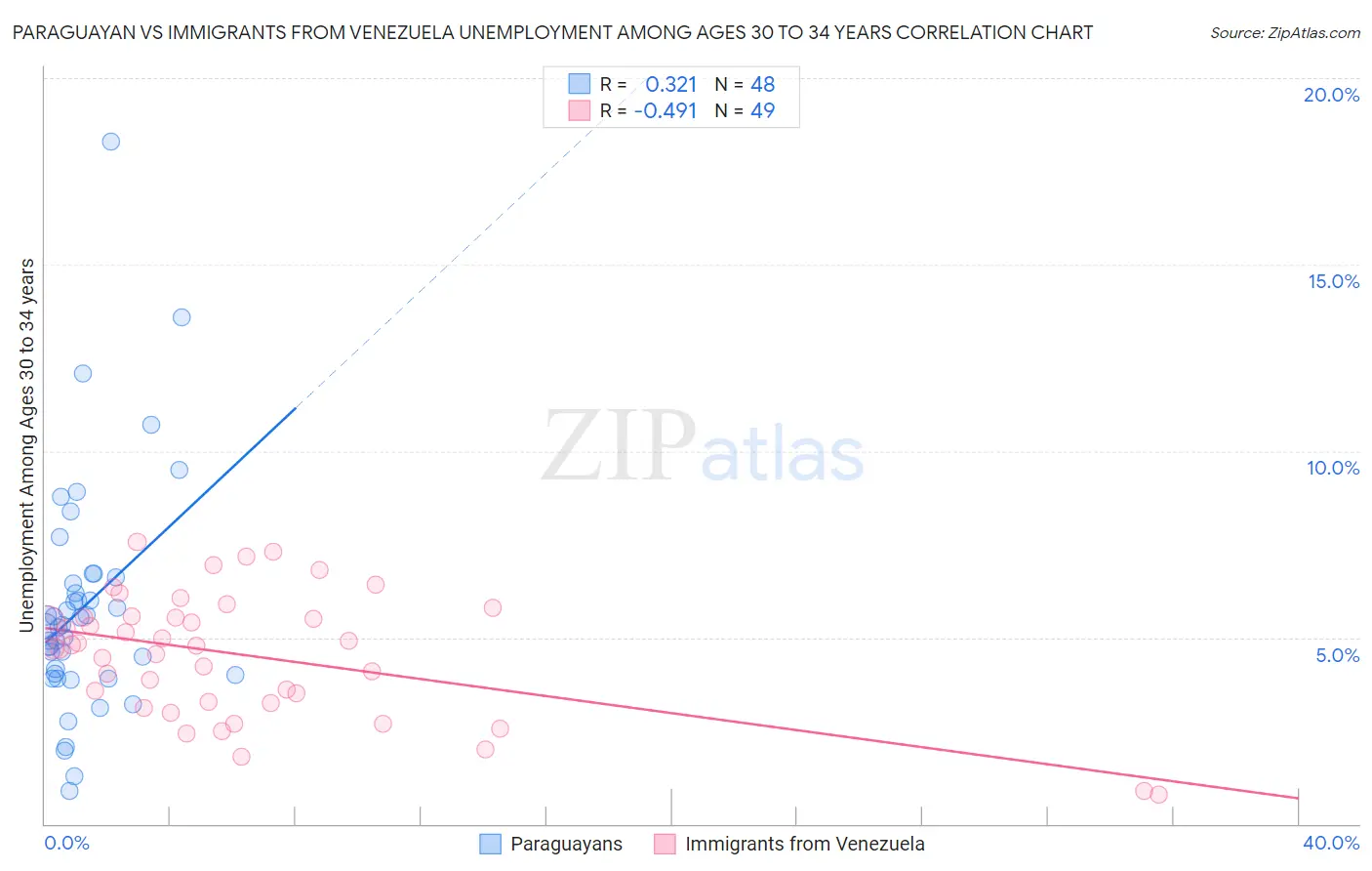 Paraguayan vs Immigrants from Venezuela Unemployment Among Ages 30 to 34 years