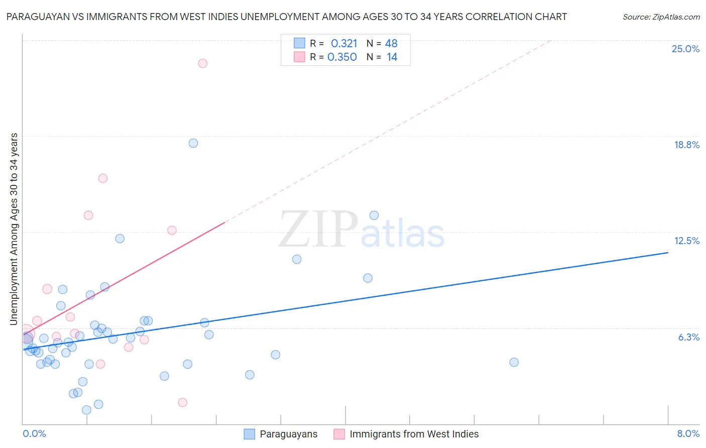 Paraguayan vs Immigrants from West Indies Unemployment Among Ages 30 to 34 years