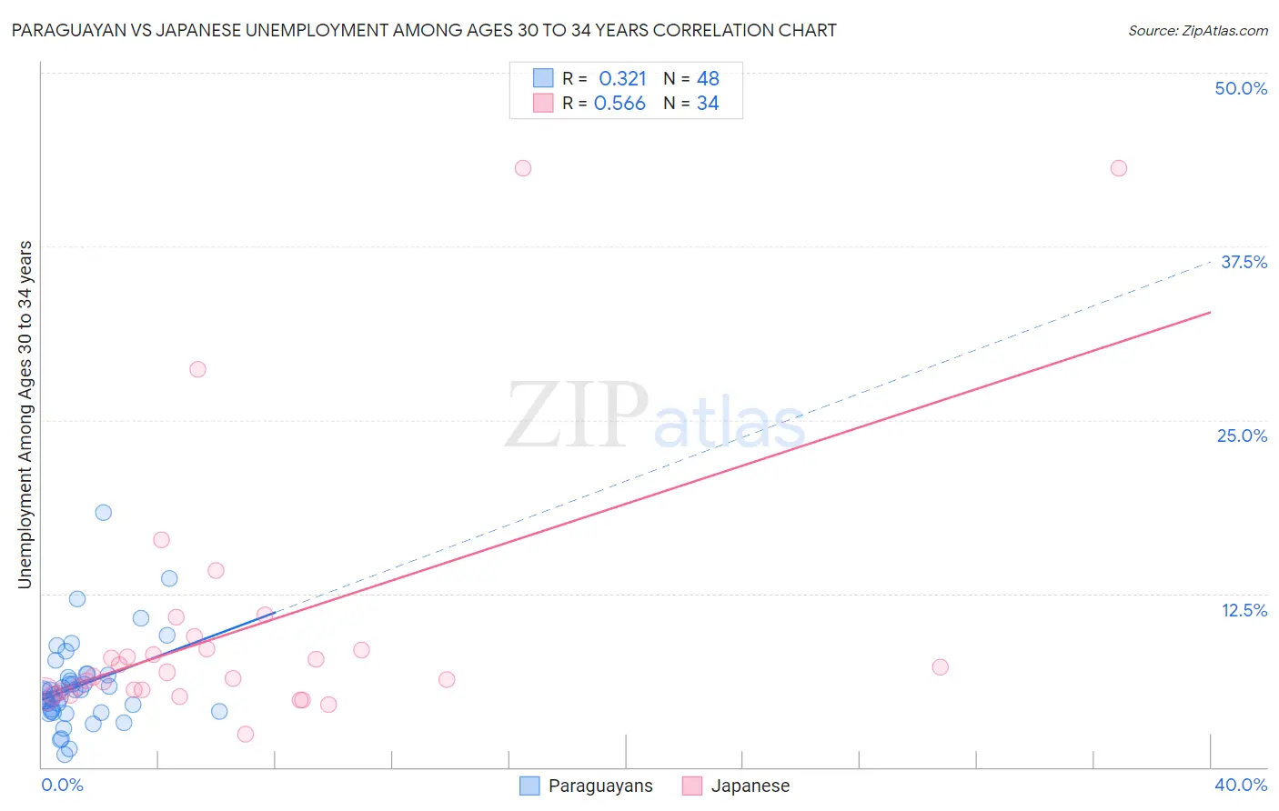 Paraguayan vs Japanese Unemployment Among Ages 30 to 34 years