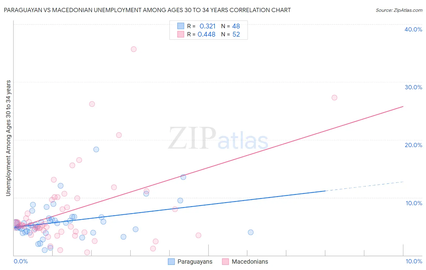 Paraguayan vs Macedonian Unemployment Among Ages 30 to 34 years