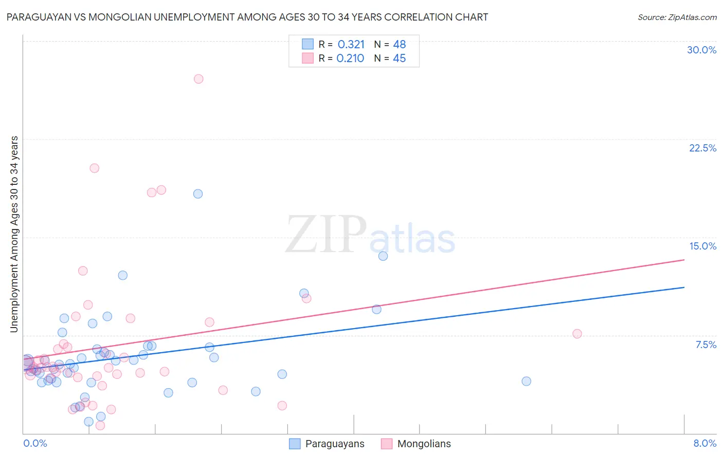 Paraguayan vs Mongolian Unemployment Among Ages 30 to 34 years