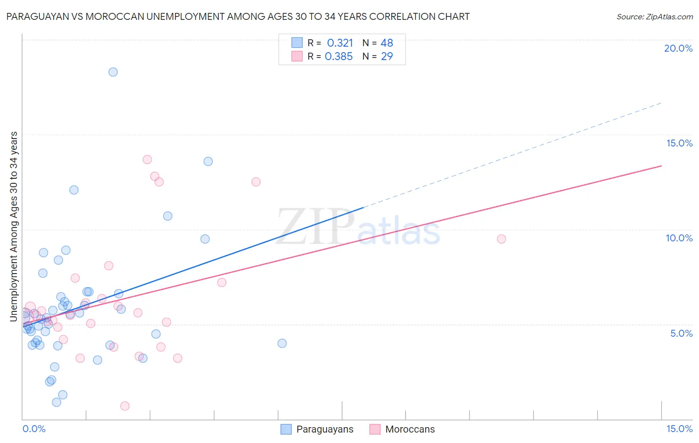 Paraguayan vs Moroccan Unemployment Among Ages 30 to 34 years