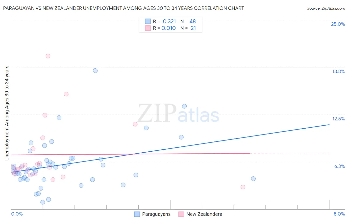 Paraguayan vs New Zealander Unemployment Among Ages 30 to 34 years