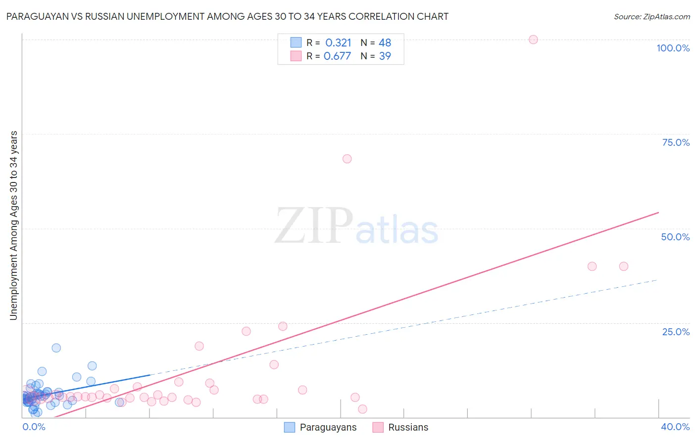 Paraguayan vs Russian Unemployment Among Ages 30 to 34 years