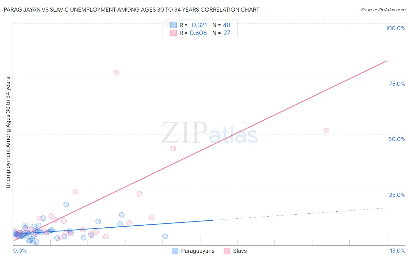 Paraguayan vs Slavic Unemployment Among Ages 30 to 34 years