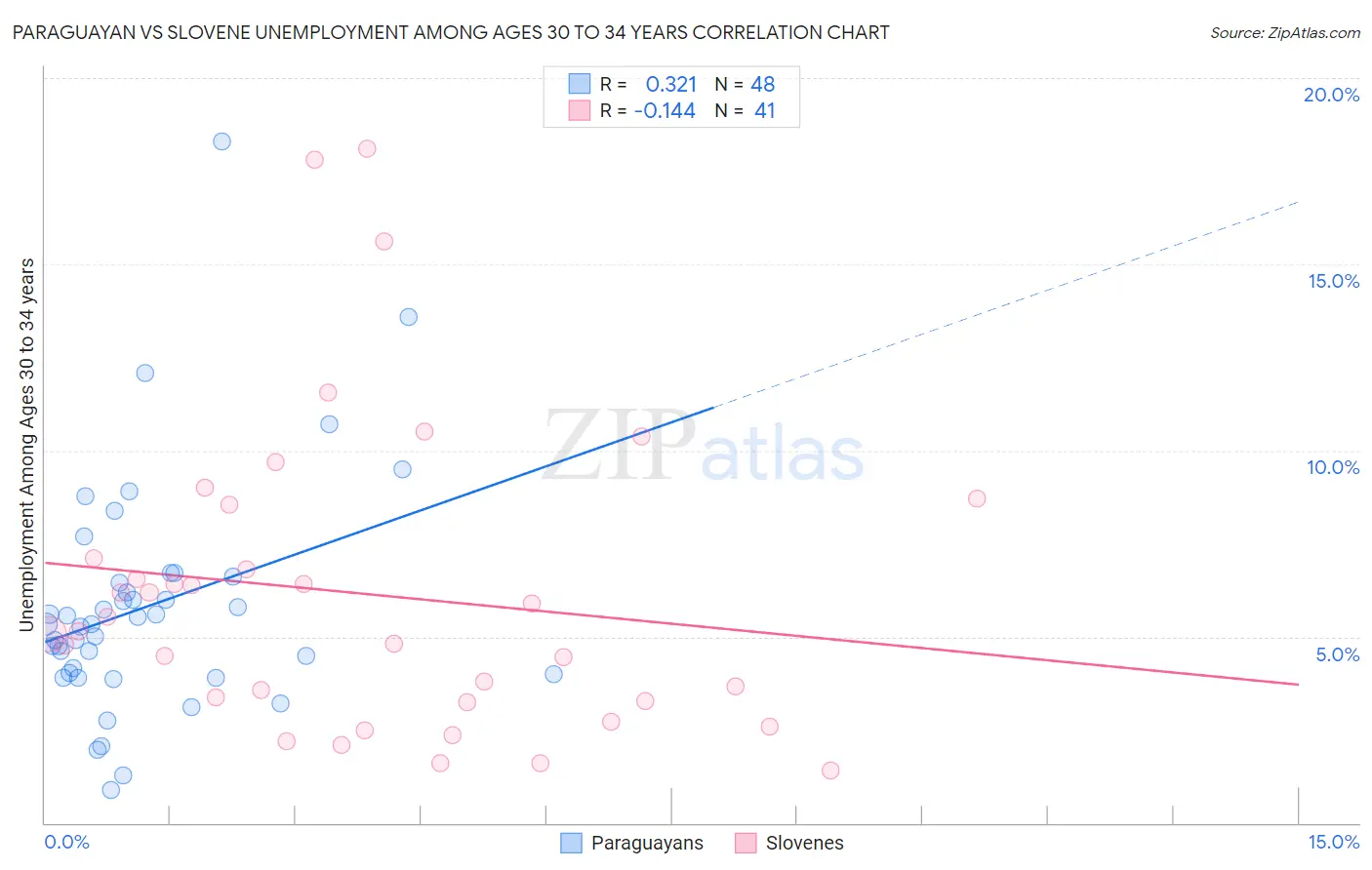 Paraguayan vs Slovene Unemployment Among Ages 30 to 34 years