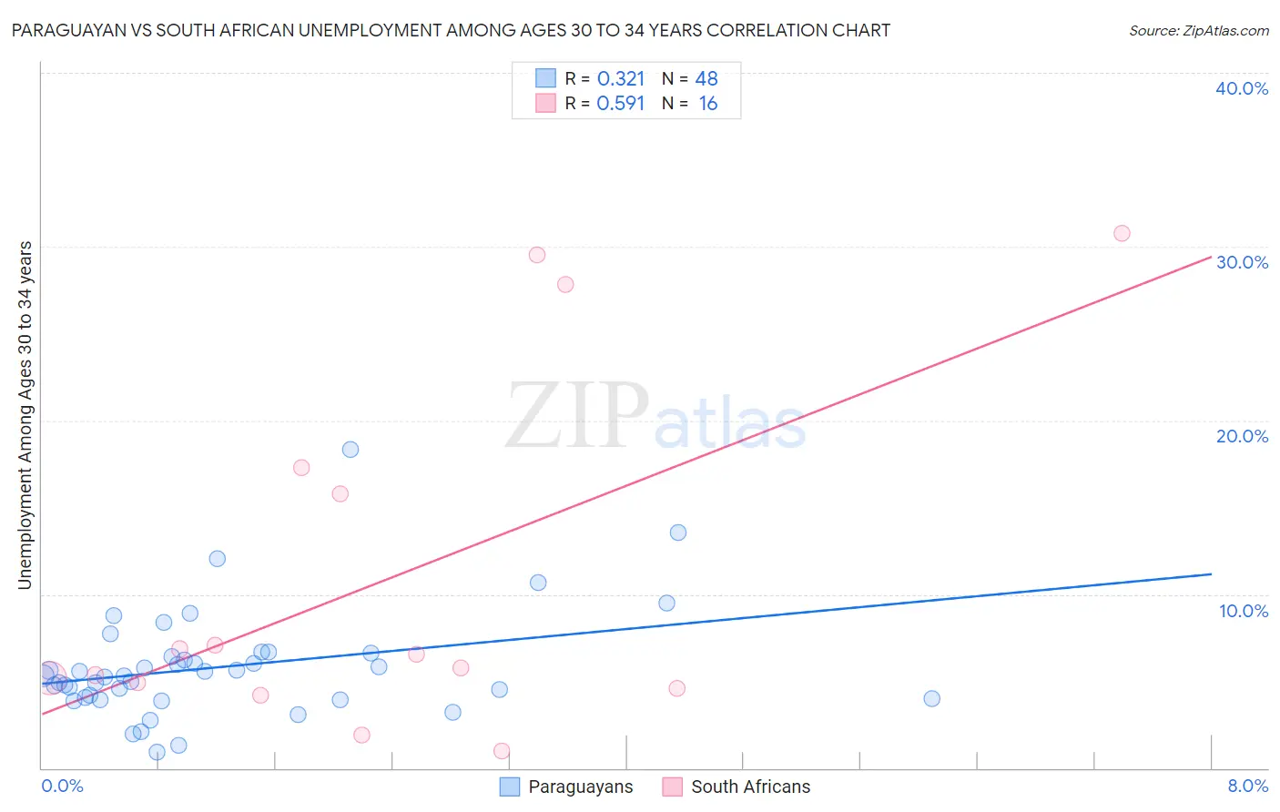 Paraguayan vs South African Unemployment Among Ages 30 to 34 years