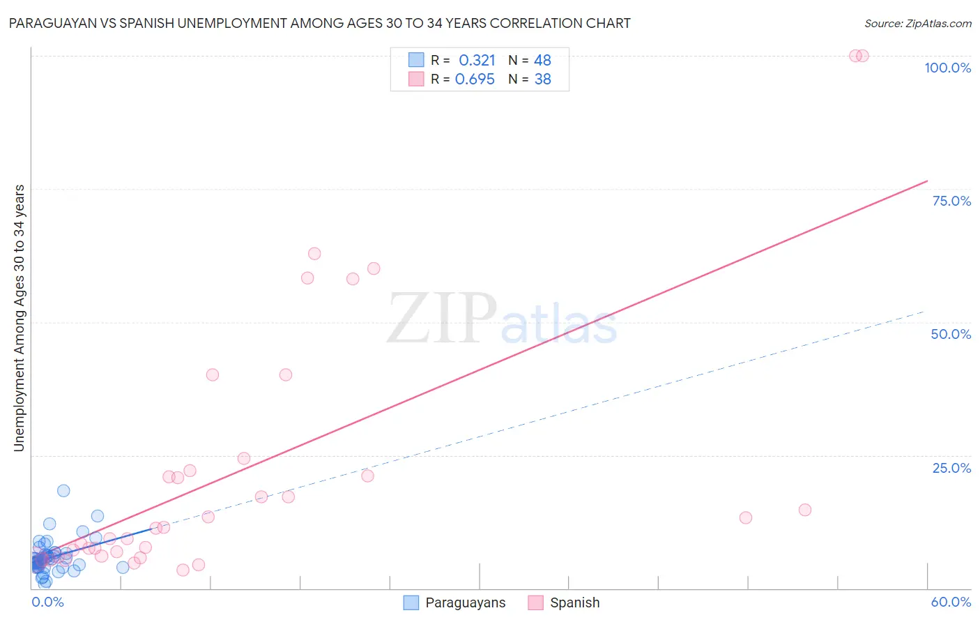 Paraguayan vs Spanish Unemployment Among Ages 30 to 34 years