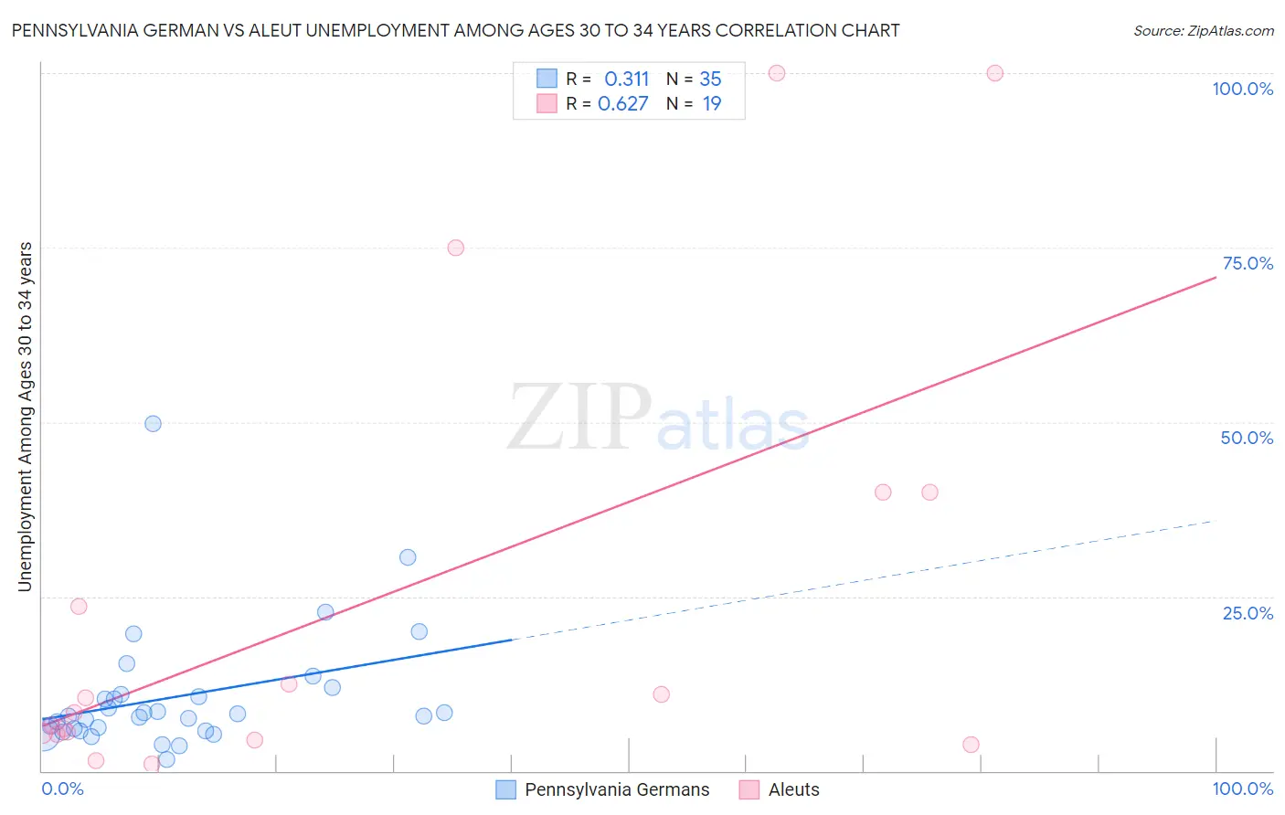 Pennsylvania German vs Aleut Unemployment Among Ages 30 to 34 years