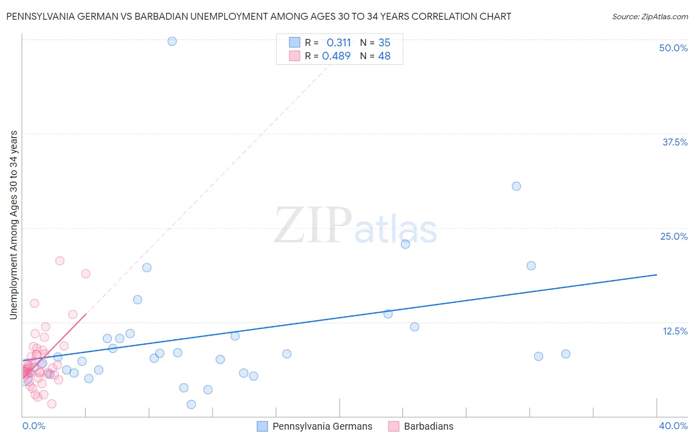 Pennsylvania German vs Barbadian Unemployment Among Ages 30 to 34 years