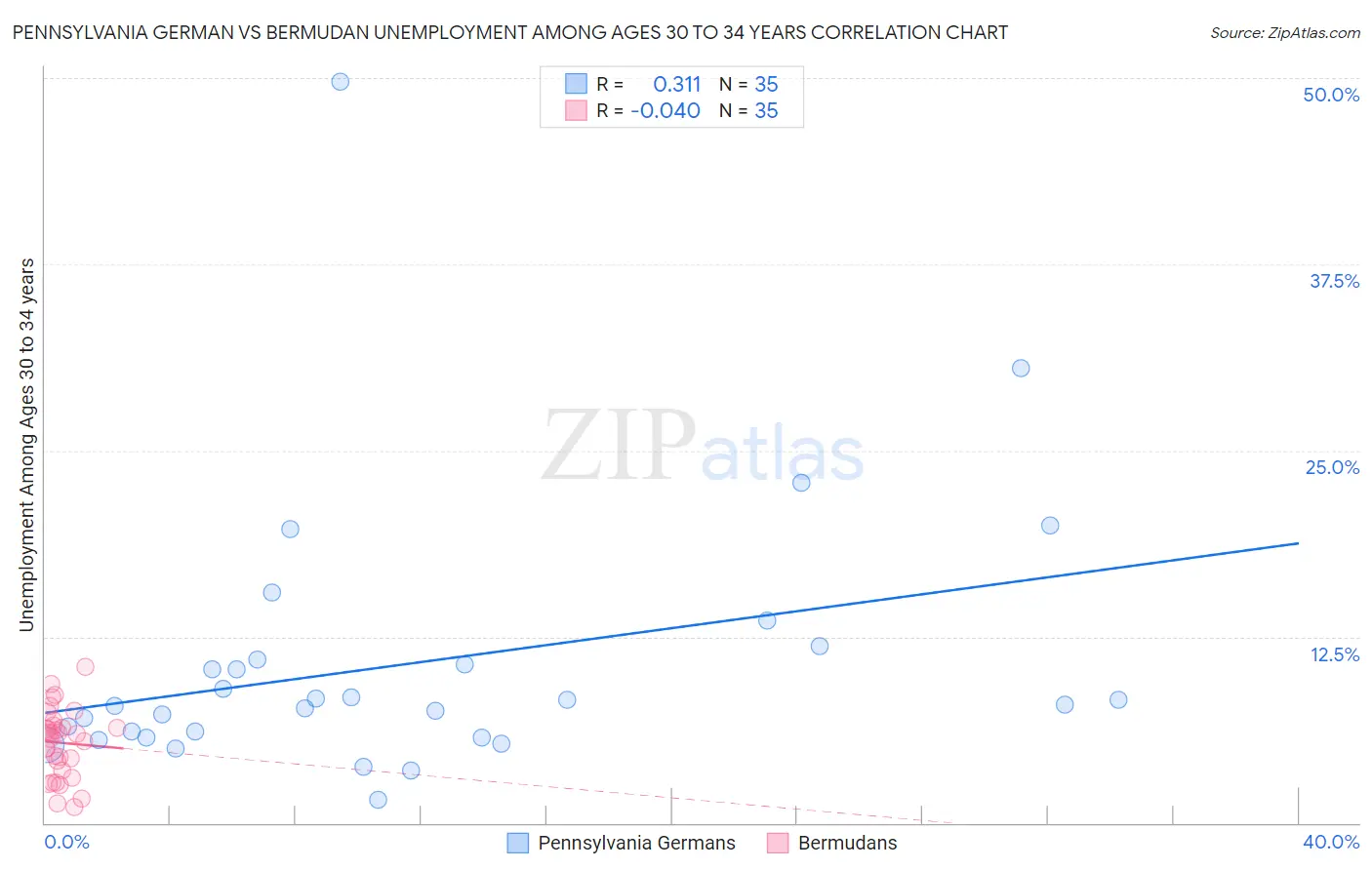 Pennsylvania German vs Bermudan Unemployment Among Ages 30 to 34 years